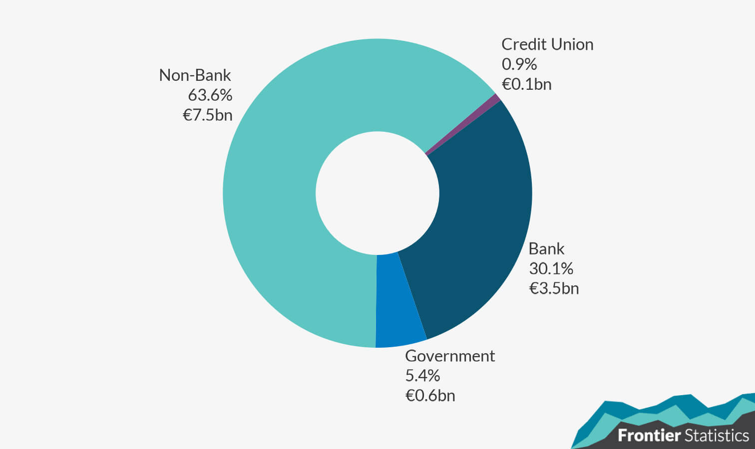 Donut plot of the percentage of credit per lender type for companies