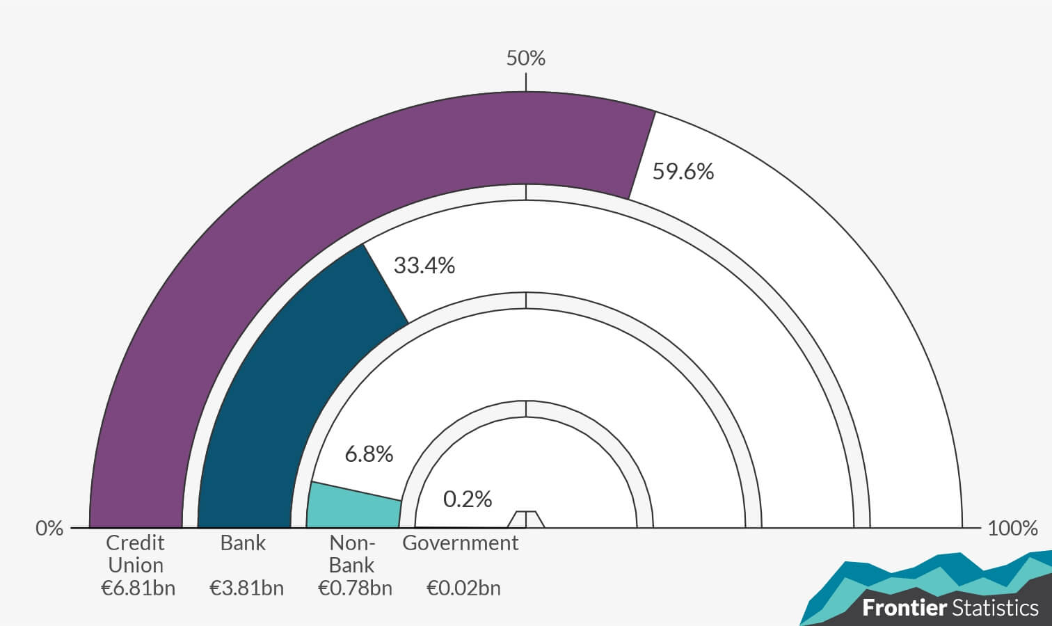 Gauge plot of the percentage of personal loans by lender - Bank, Non-Bank, Government and Credit Union.