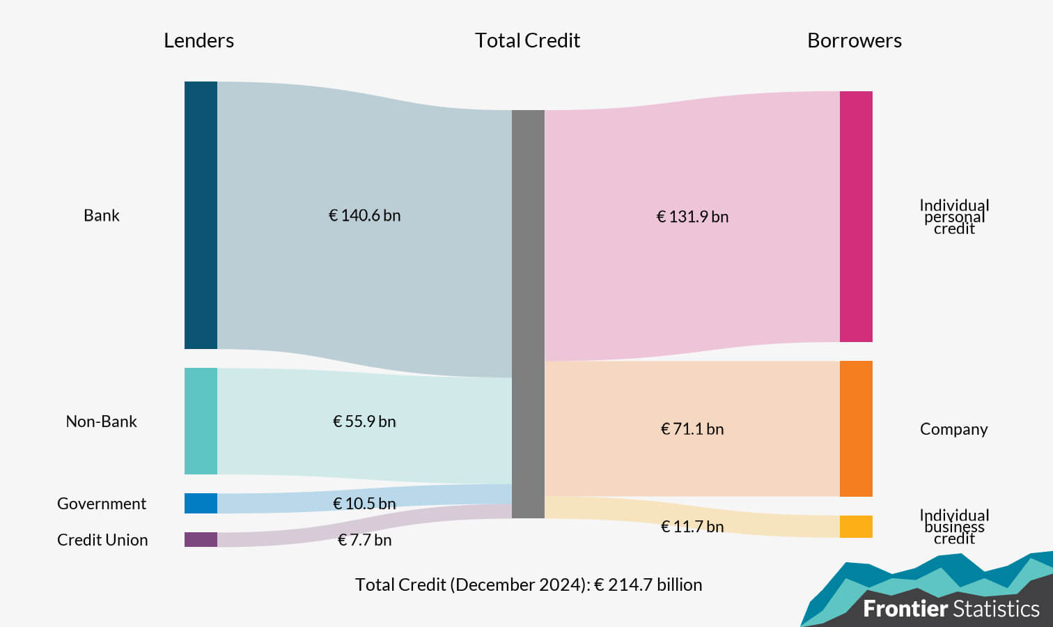 Sankey diagram demonstrating the value of loans by lender and borrower