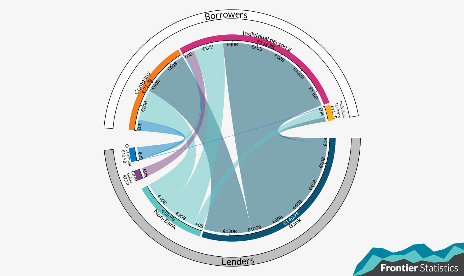 Chord diagram showing the flow of credit from lenders to borrowers