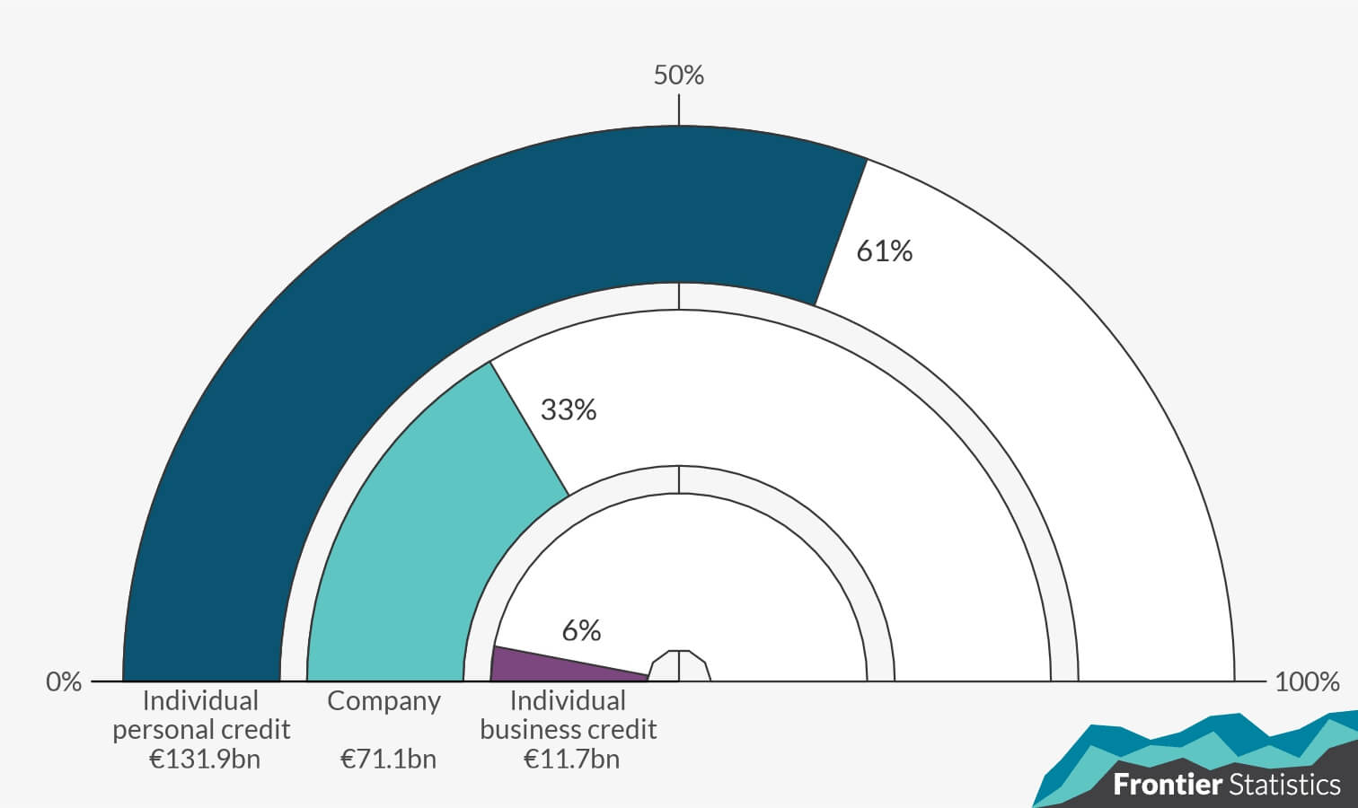Gauge plot of the percentage of debt by borrower type - Companies, individual personal credit and individual business credit