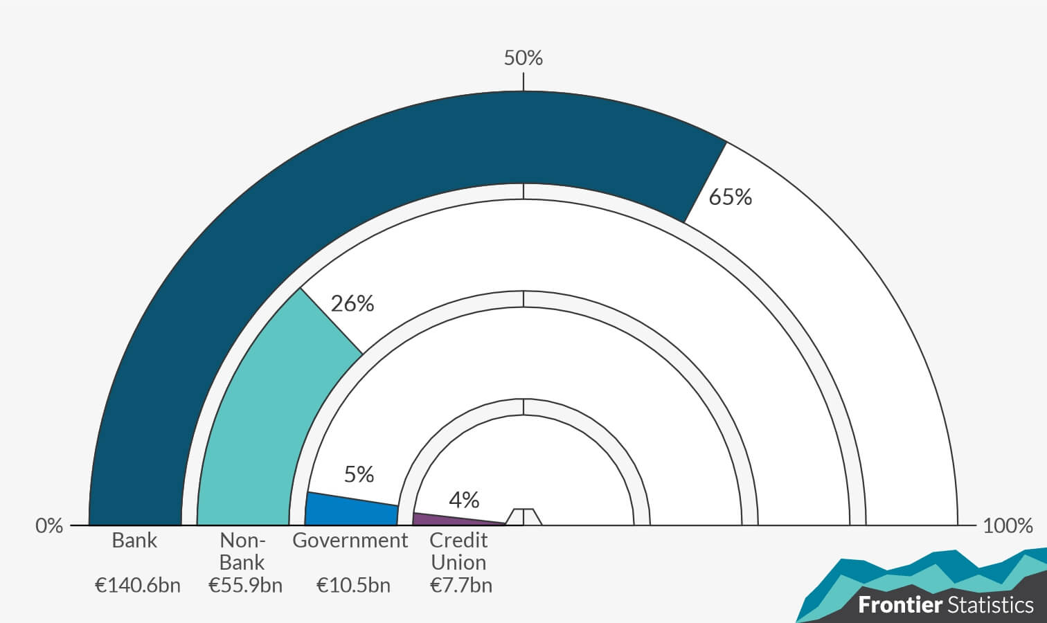 Gauge plot of the percentage of credit by lender - Bank, Non-Bank, Government and Credit Union