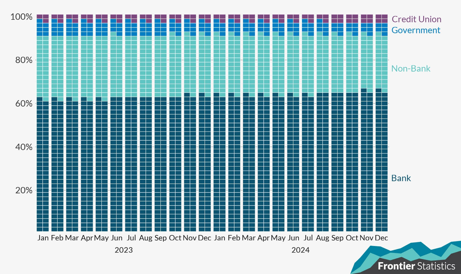 Bar plot showing the proportion of credit by lender type from January 2023 - December 2024