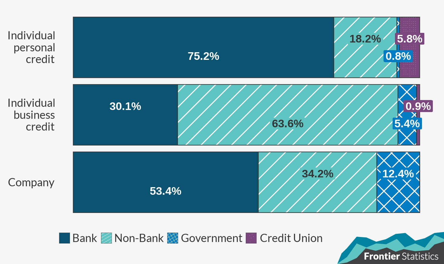 Horizontal bar plot of the percentage of debt by lender and borrower type