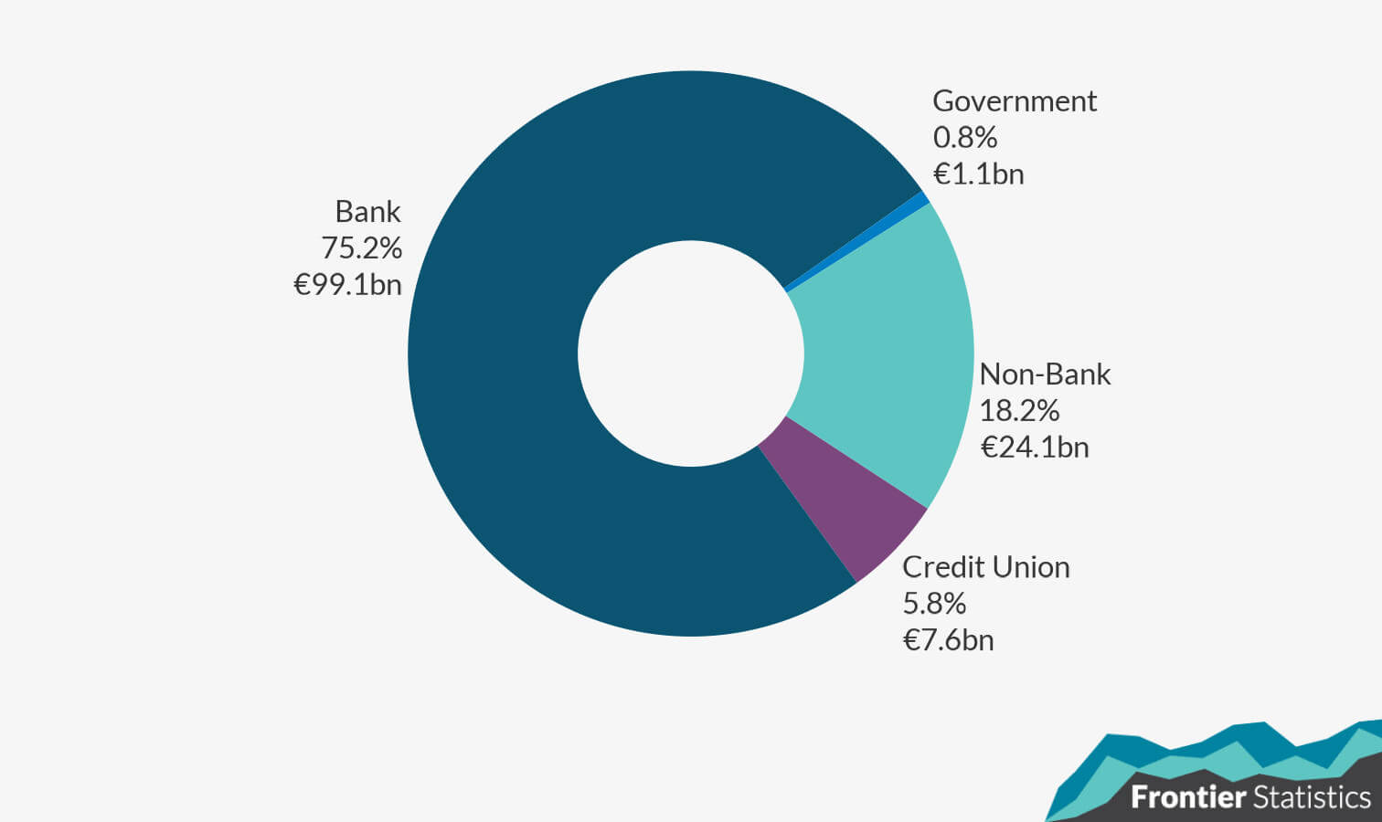 Donut plot of the percentage of credit per lender type for individual personal credit