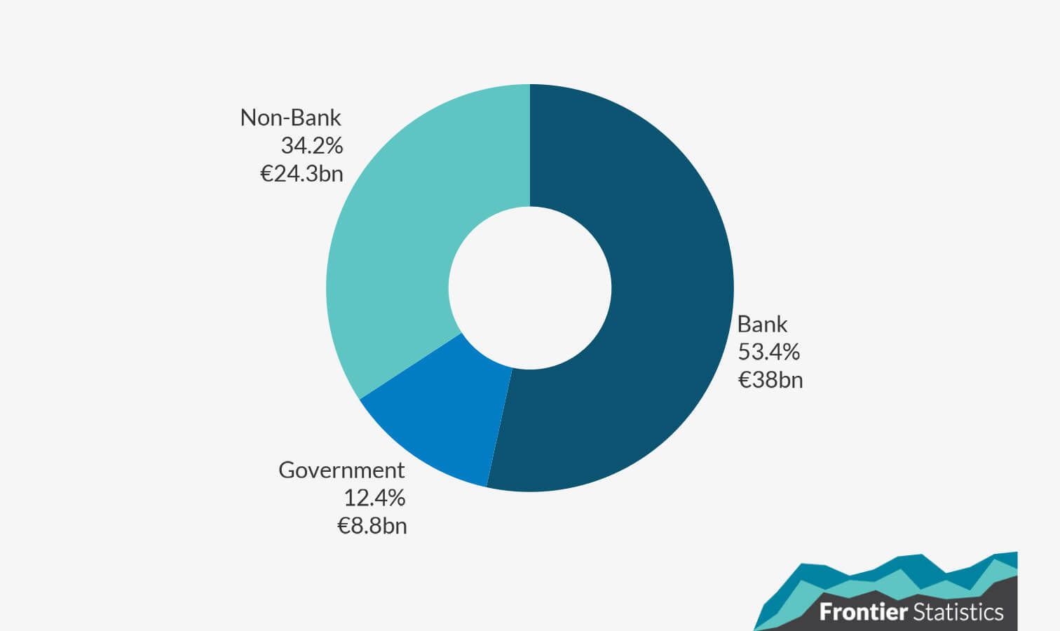 Donut plot of the percentage of credit per lender type for individual business credit