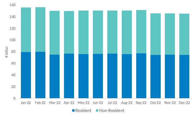 Breakdown of Holders of Irish Government Bonds