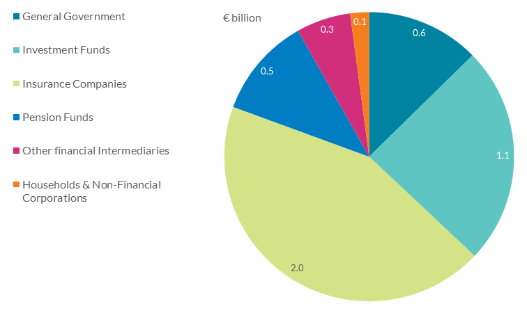 Total Outstanding Amount of Irish Resident Holders excluding Credit Institutions and Central Banking Sector