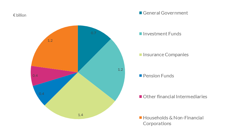 Total Outstanding Amount of Irish Resident Holders excluding Credit Institutions and Central Banking Sector