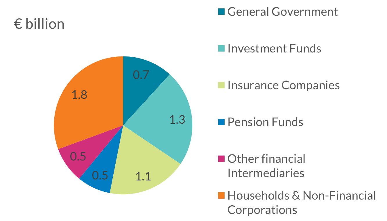 Total Outstanding Amount of Irish Resident Holders excluding Credit Institutions and Central Banking Sector
