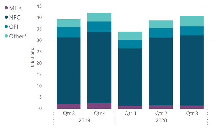 Debt sector issuers Debt sector issuers