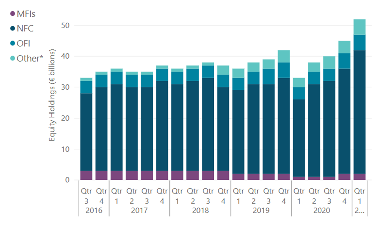 Equity Assets 2016 - 2021 Equity Assets 2016 - 2021