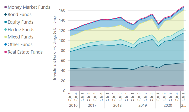 Investment Funds 2016 – 2021 Investment Funds 2016 – 2021
