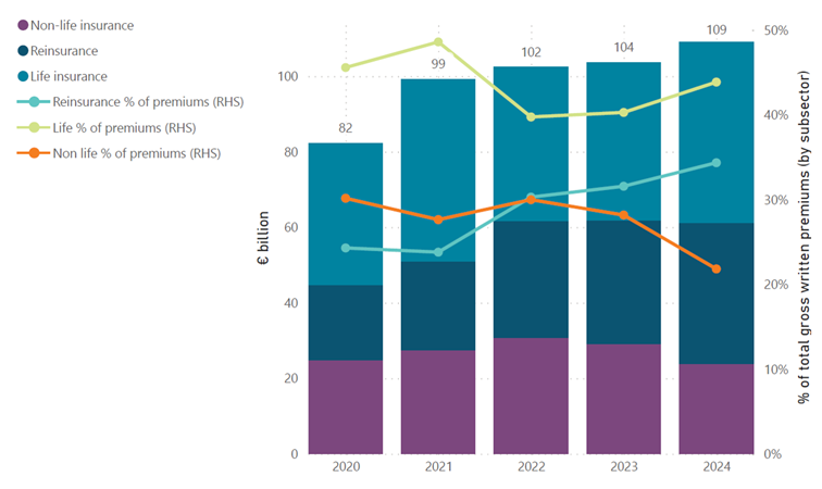 Total Premiums Written by Irish based Insurance Total Premiums Written by Irish based Insurance