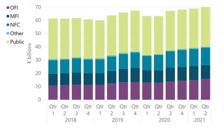 Debt Securities 2018 - 2021 Debt Securities Stacked Bar Chart 2018 - 2021