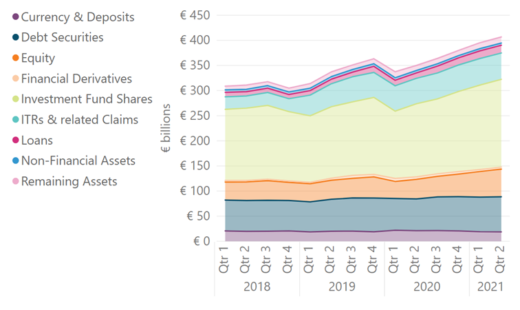 Total Assets 2018 - 2021 Stacked Area Chart Total Assets Stacked Area Chart 2018-2021