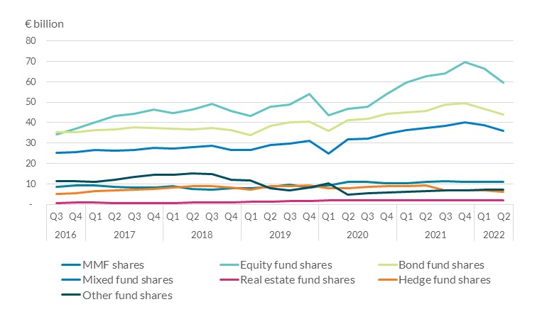 Investment fund share holdings decreased by €13.6 billion over the quarter, driven by a fall in equity fund shares.