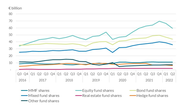 Investment fund share holdings decreased by €13.6 billion over the quarter, driven by a fall in equity fund shares. Investment fund share holdings decreased by €13.6 billion over the quarter, driven by a fall in equity fund shares.