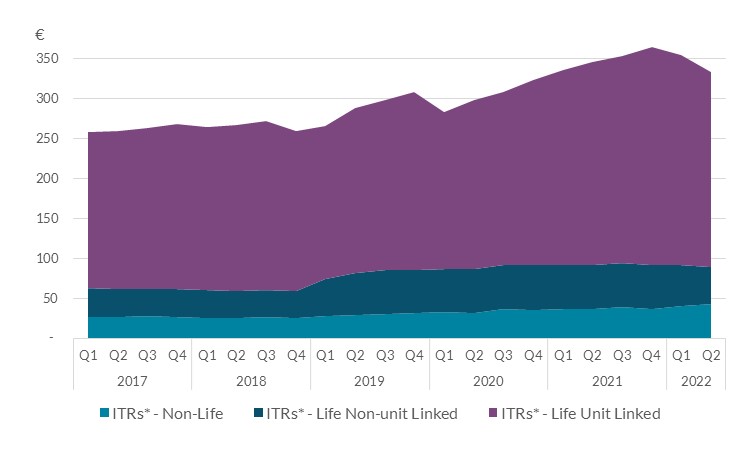 Life Unit-linked Insurance Technical Reserves (*ITRs) fell to €244 billion in Q2 2022, while Non-life ITRs rose to €42 billion. Life Unit-linked Insurance Technical Reserves (*ITRs) fell to €244 billion in Q2 2022, while Non-life ITRs rose to €42 billion.