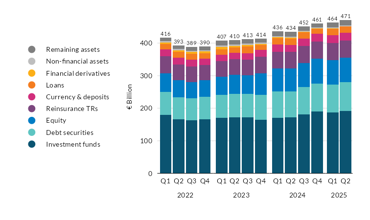 Assets of Irish Insurance Corporations
