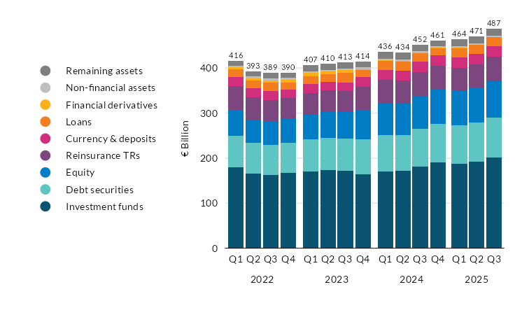 Assets of Irish Insurance Corporations