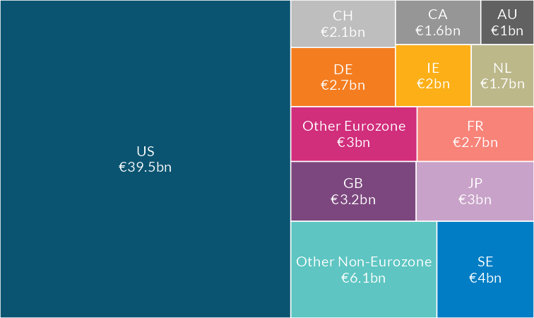 Insurance Corporations’ Publicly Listed Equity Holdings, by Issuer Country