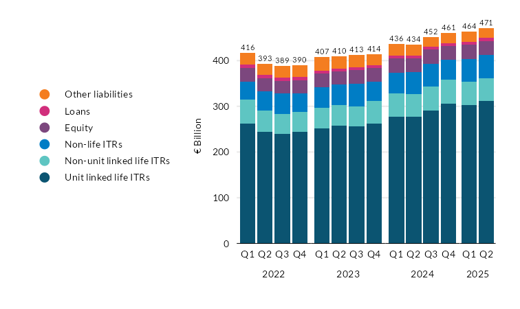 Liabilities of Irish Insurance Corporations