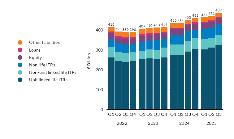 Liabilities of Irish Insurance Corporations