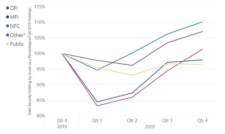 Debt sector chart Debt sector chart