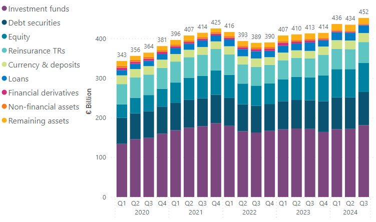 Assets of Irish insurance corporations