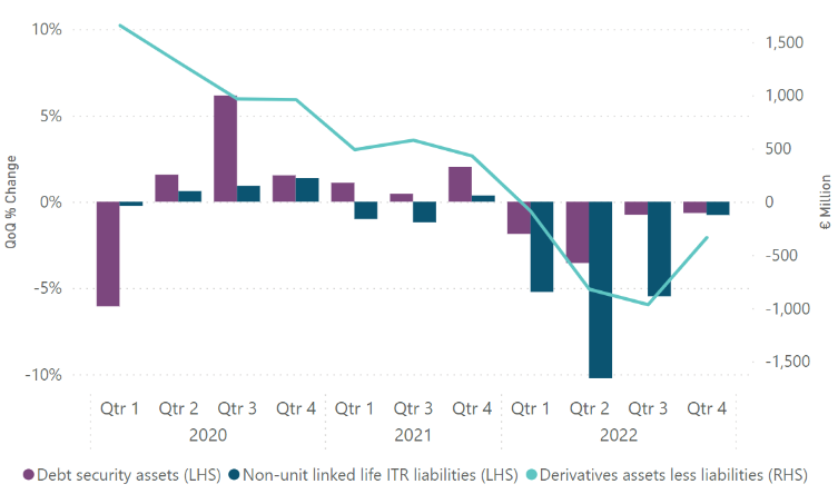 Developments in debt security assets, non-unit linked life ITR liabilities and derivative assets less liabilities