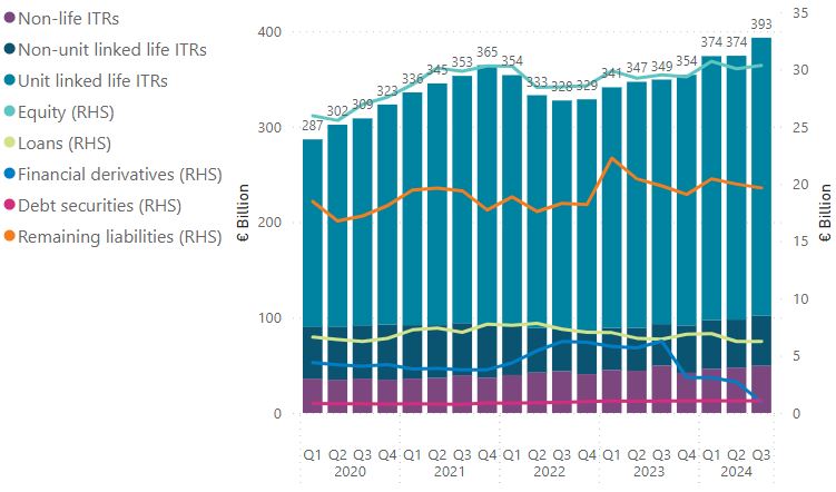 Liabilities of Irish insurance corporations