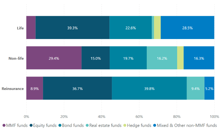 Composition of investment fund holdings of Irish insurance corporations by subsector – Q4 2023